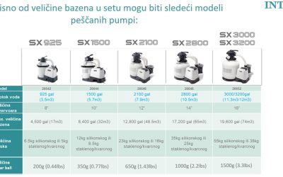Filter loptice Intex 29045 – revolucija u prečišćavanju bazenske vode