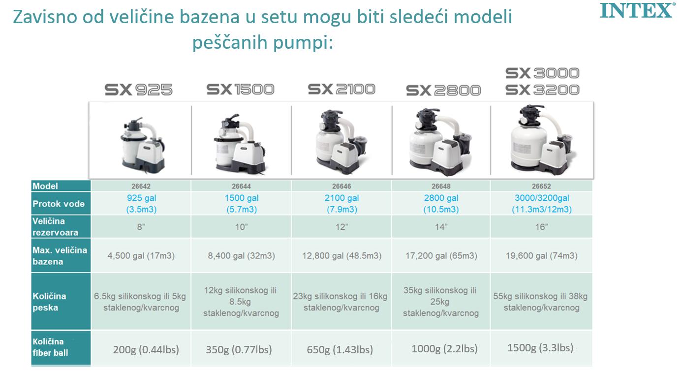 Tabela kompatibilnosti Intex peščanih pumpi sa količinom filter loptica
