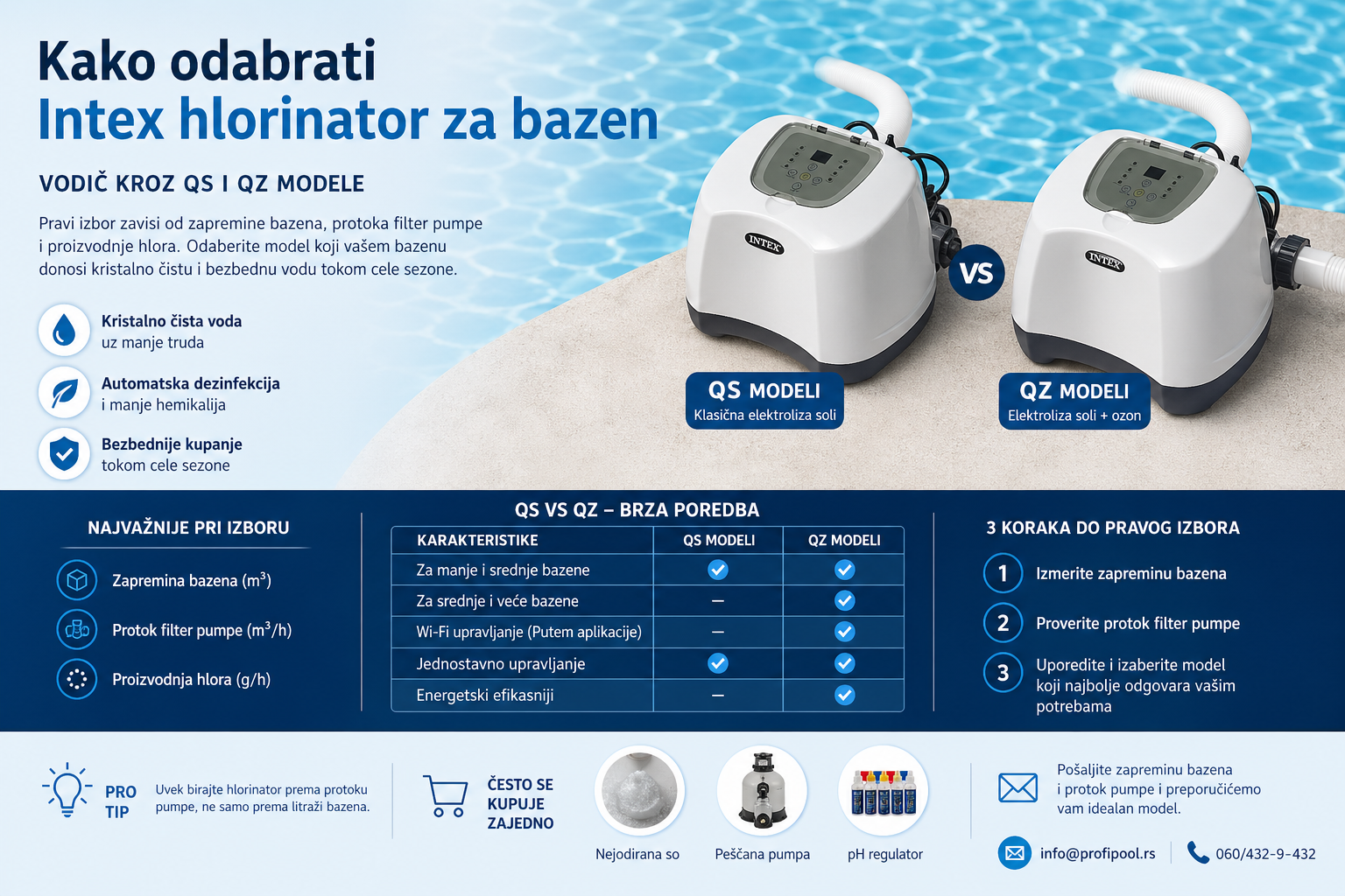 Kako odabrati Intex hlorinator za bazen – poređenje QS i QZ modela prema zapremini bazena, protoku pumpe i proizvodnji hlora.